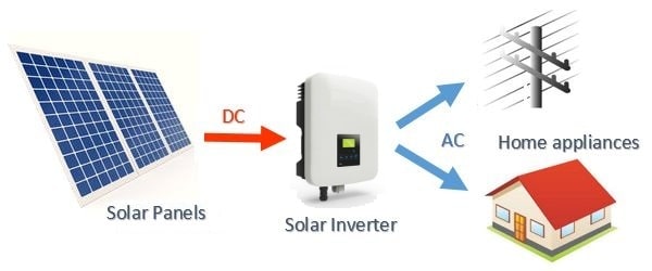 best solar inverters