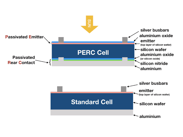 Perc Cell Technology