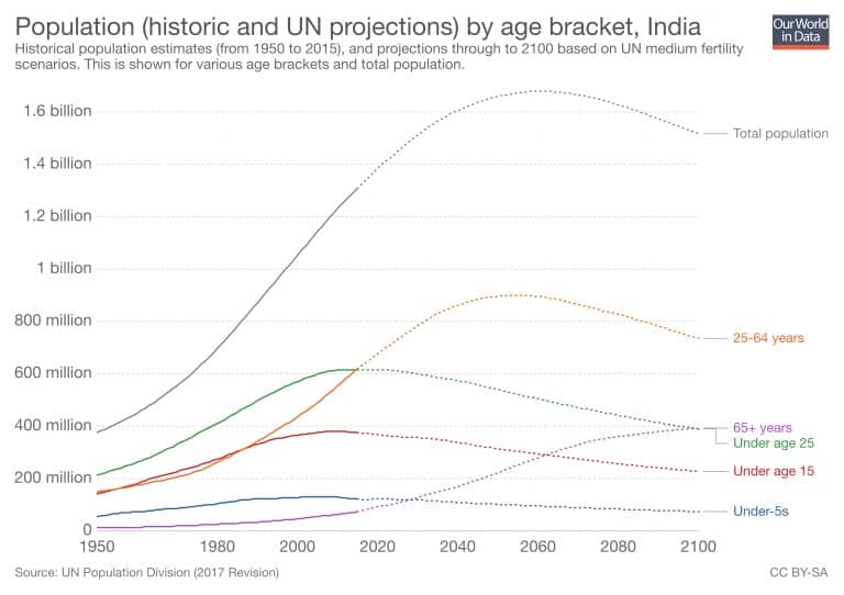Population-Projection-India