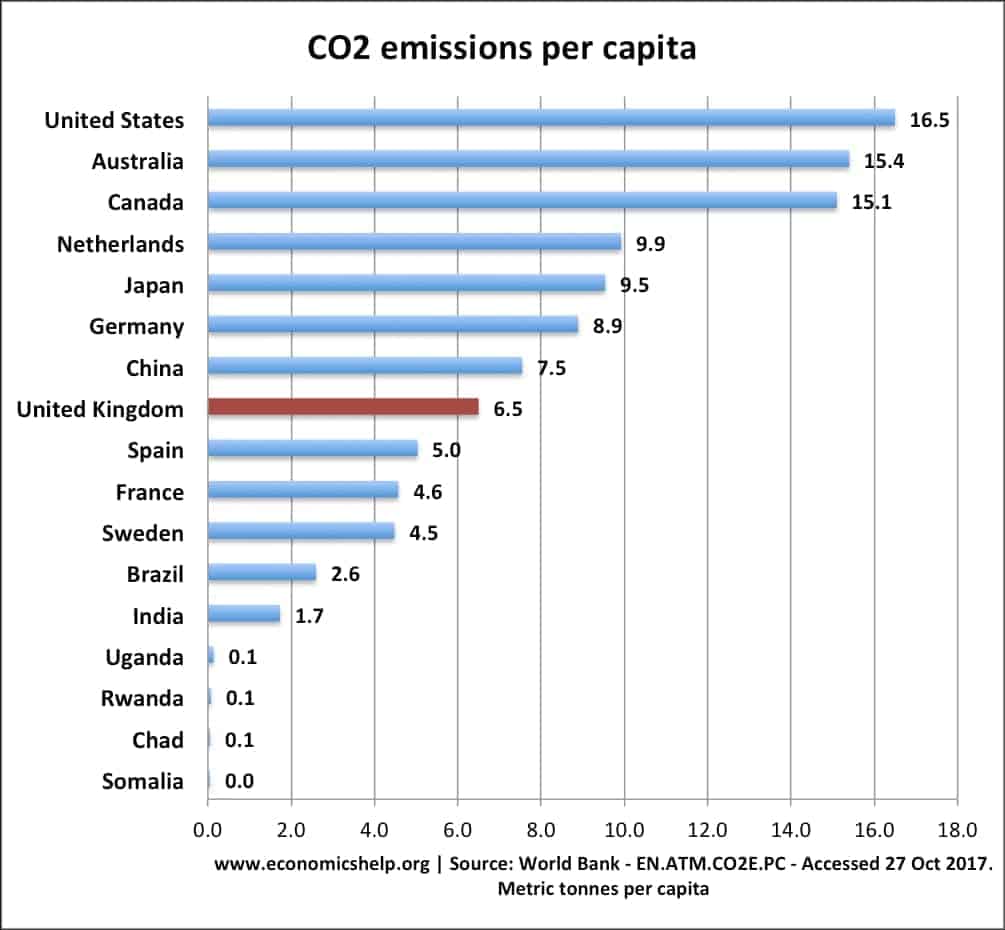 co2-emissions-per-capita-world