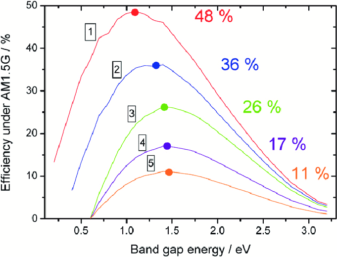 Efficiency vs band gap energy of the photoactive material for various loss mechanisms