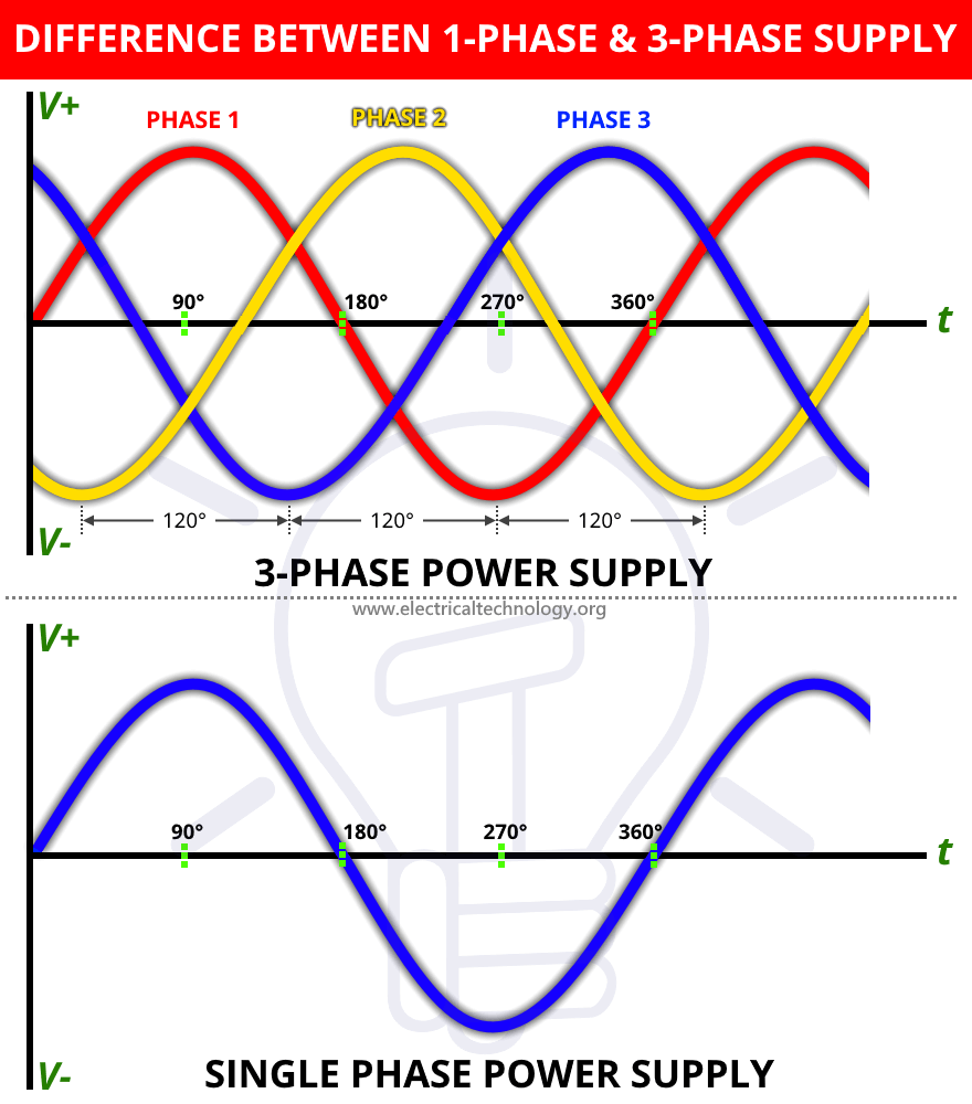 single phase and three phase power