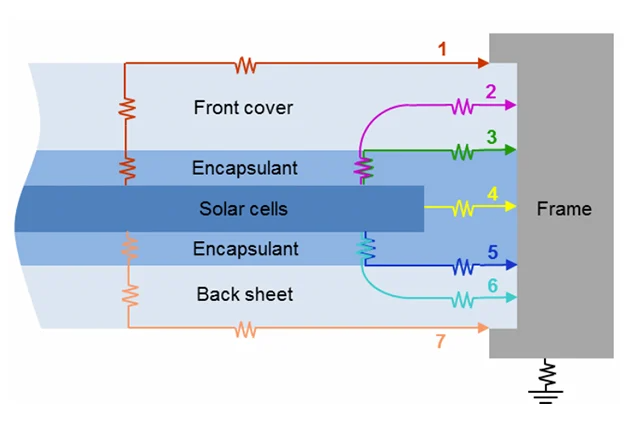 Potential Induced solar panel Degradation