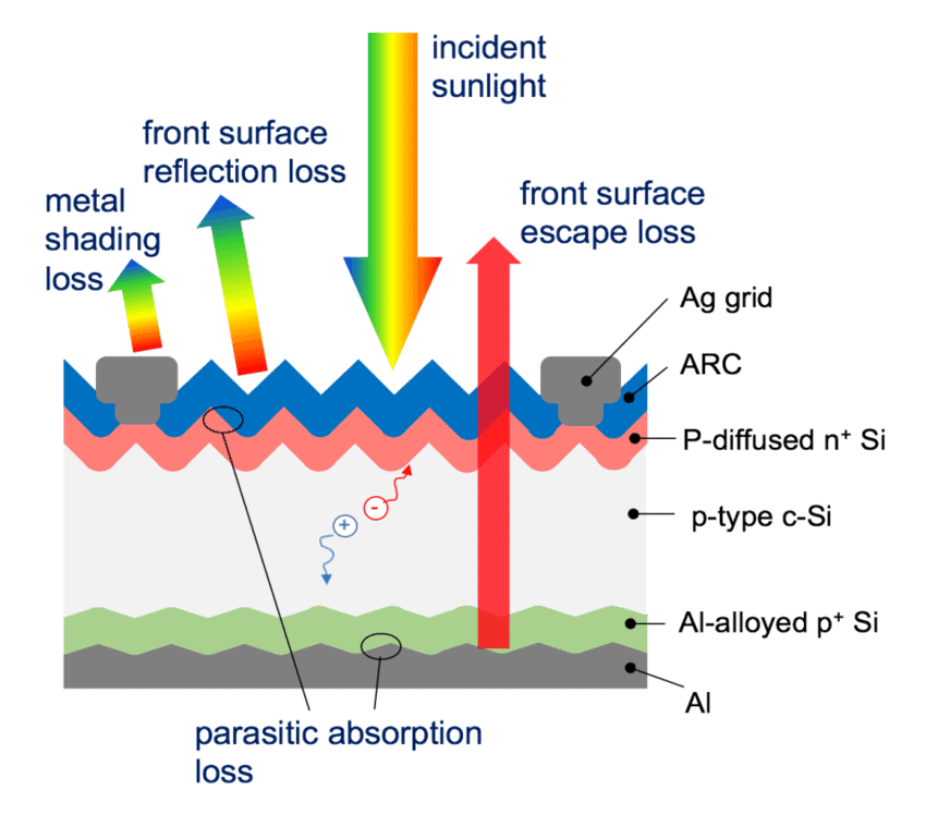 Schematic illustration of common optical losses in a Si wafer solar cell