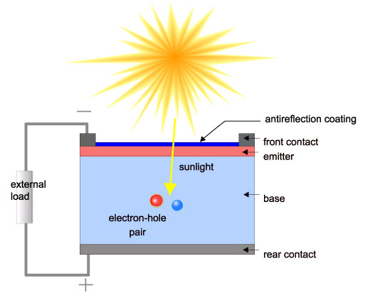 light induced solar panel degradation